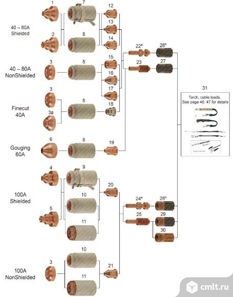 Расходники  для плазменной, лазерной и газовой резки, сварочные горелки. Фото 1.