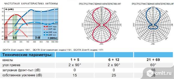 Основные параметры антенн